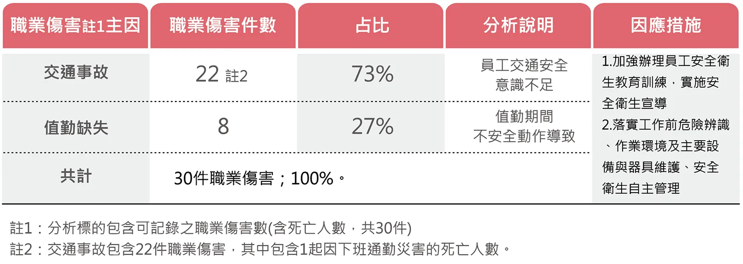 2025年職業傷害統計
