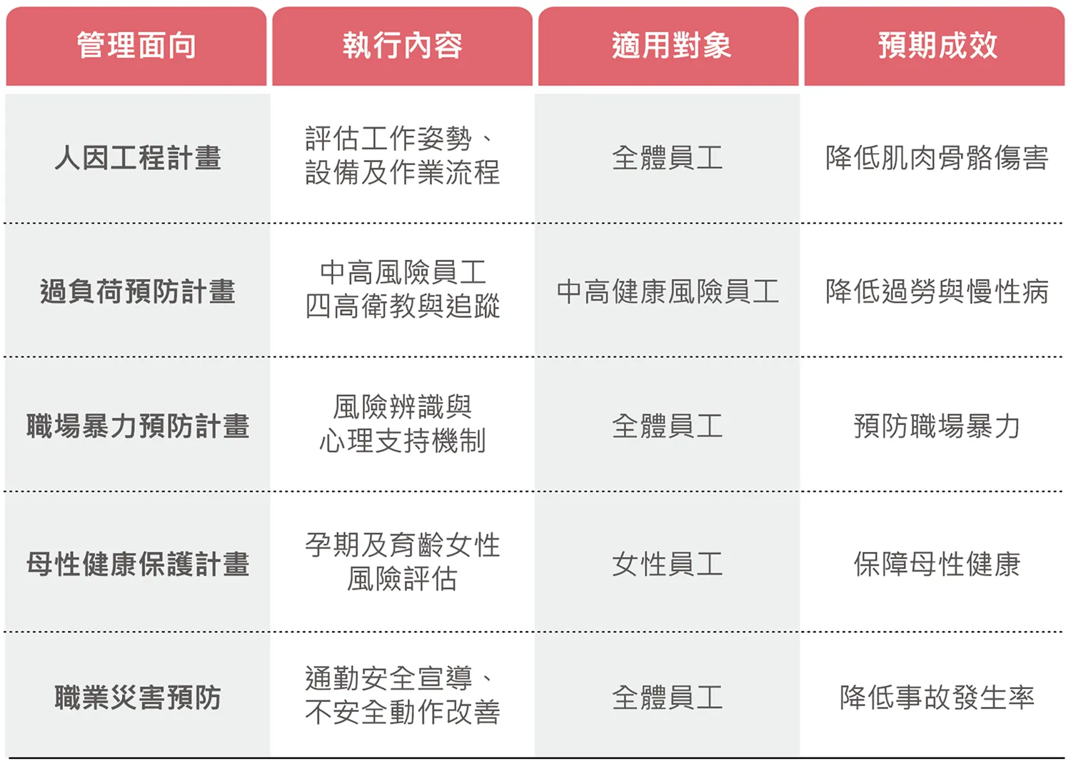 職安四大計畫暨職業災害預防措施