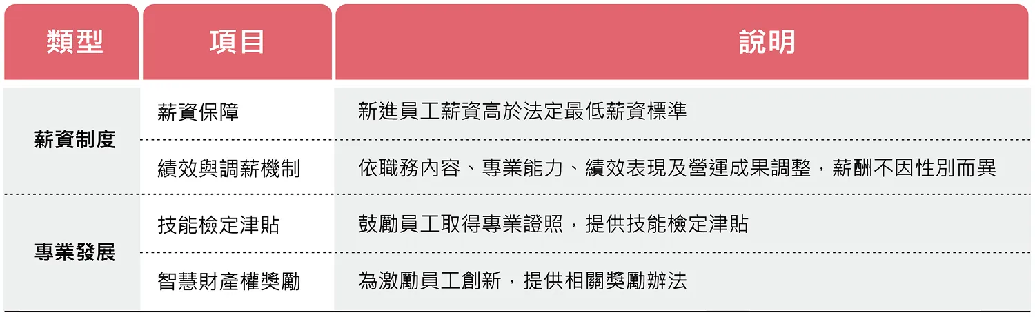 中興保全科技多元福利制度