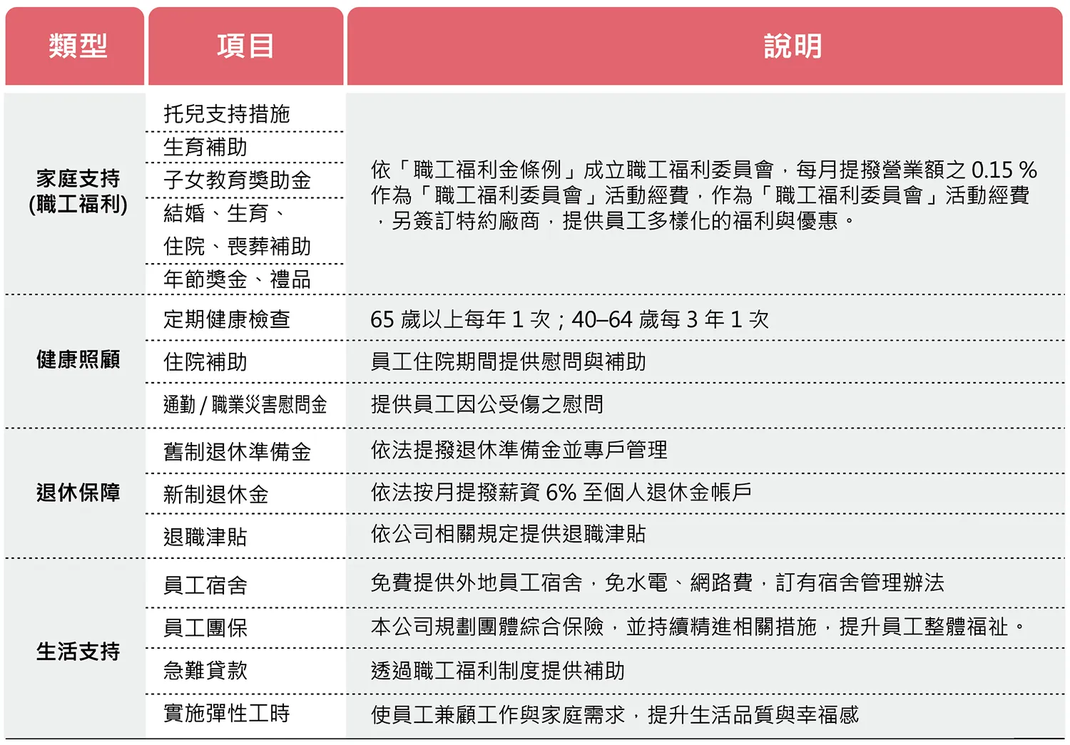 中興保全科技多元福利制度