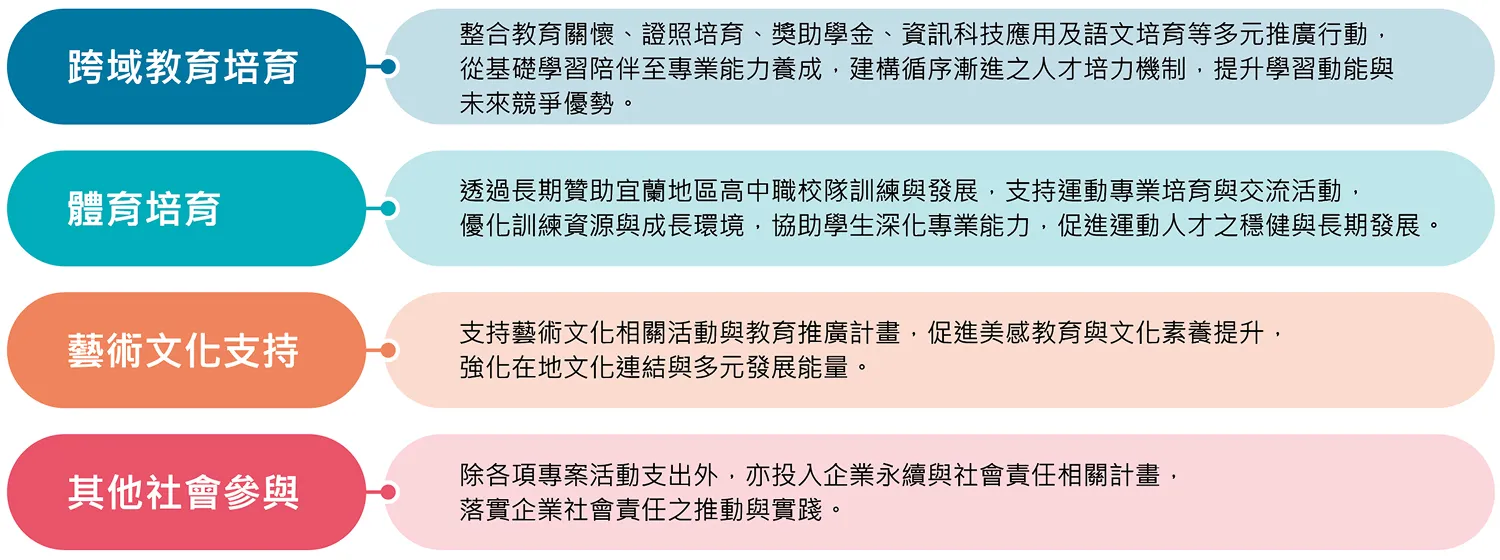 主要投入面向