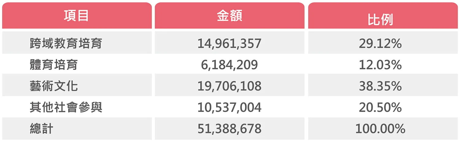 2025年三家基金會資源投入分布