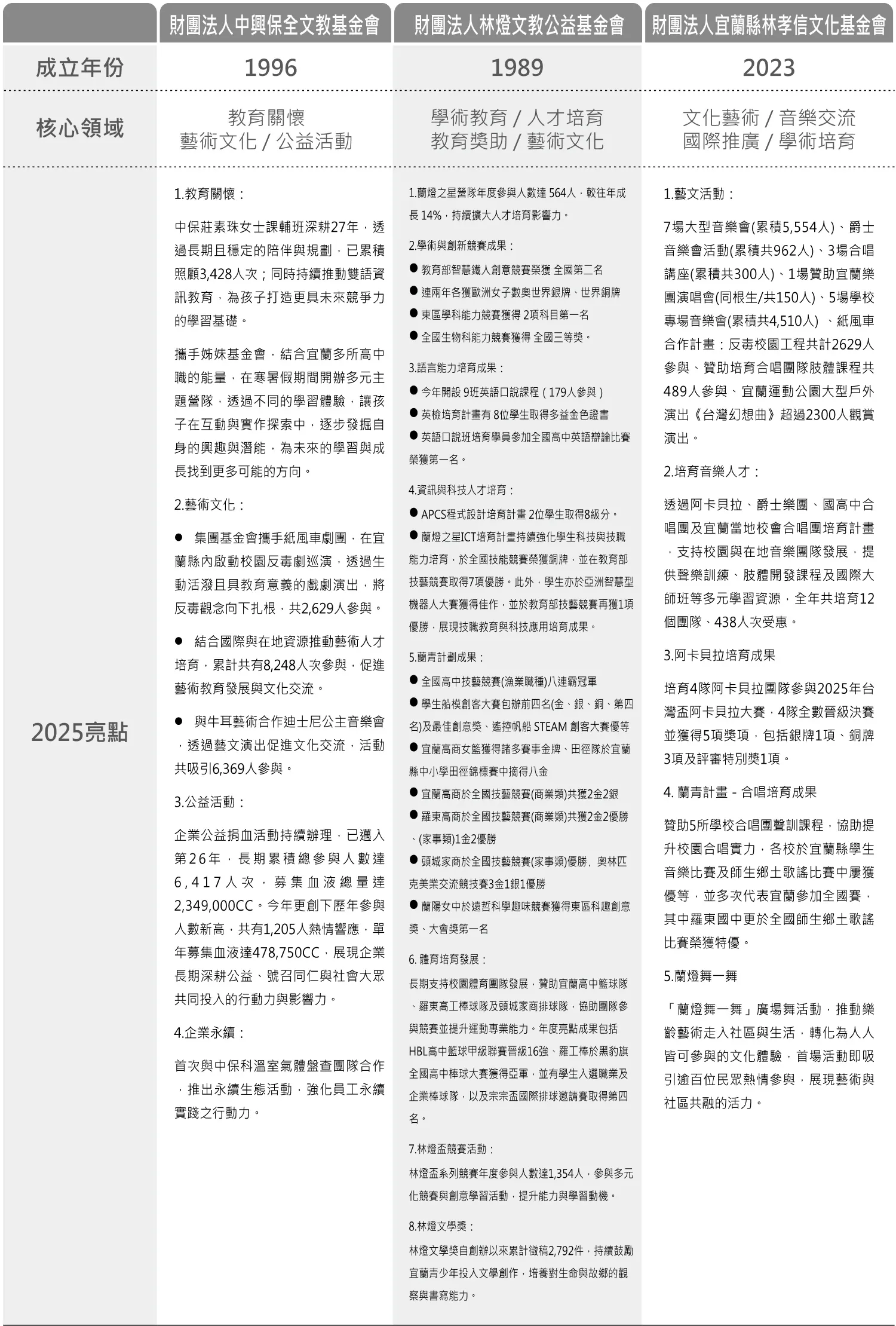 2025年三家基金會資源投入分布