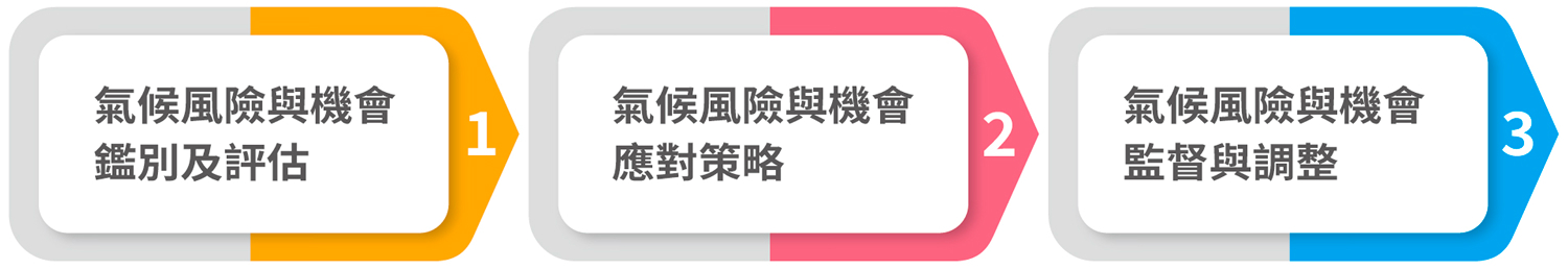 氣候風險與機會管理流程