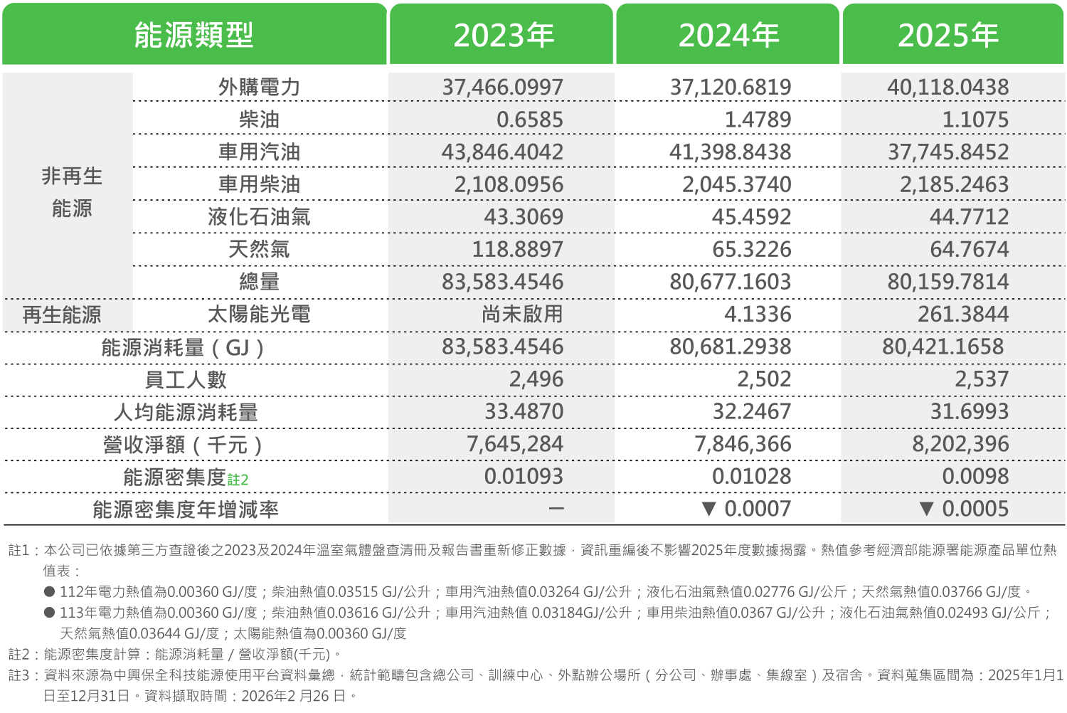 中保科組織內部能源使用與消耗情形