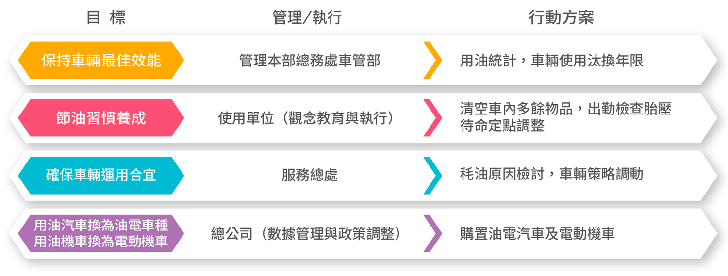 中興保全科技車輛用油管理方針