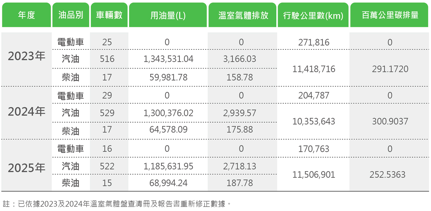 中保科2023-2025車輛耗能統計