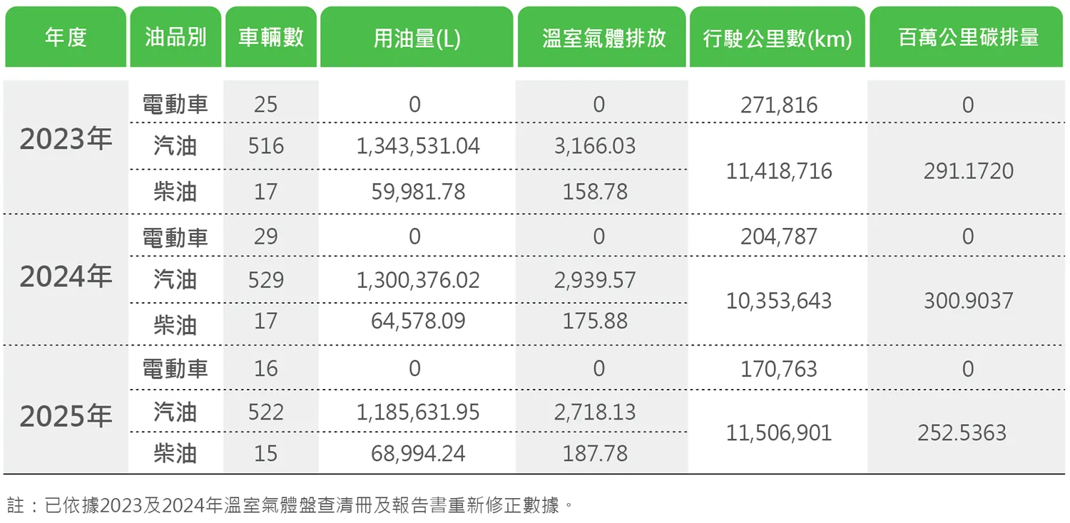 中保科2023-2025車輛耗能統計