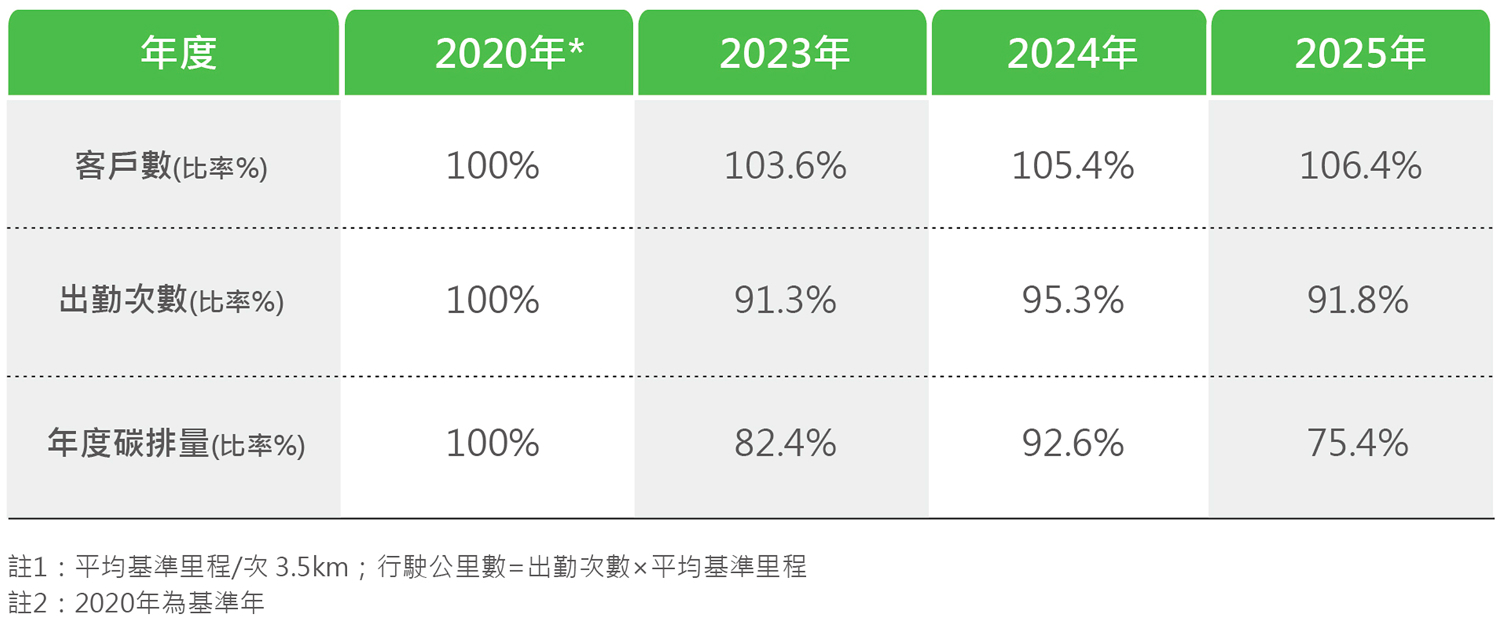 效率整合平台減碳數據