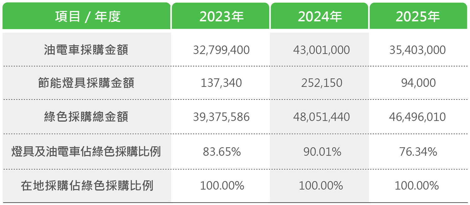 中保科近3年綠色採購比例