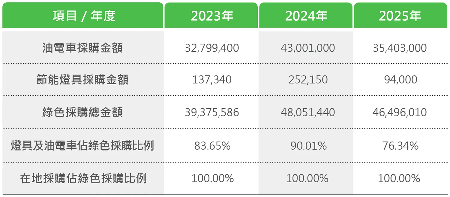 中保科近3年綠色採購比例