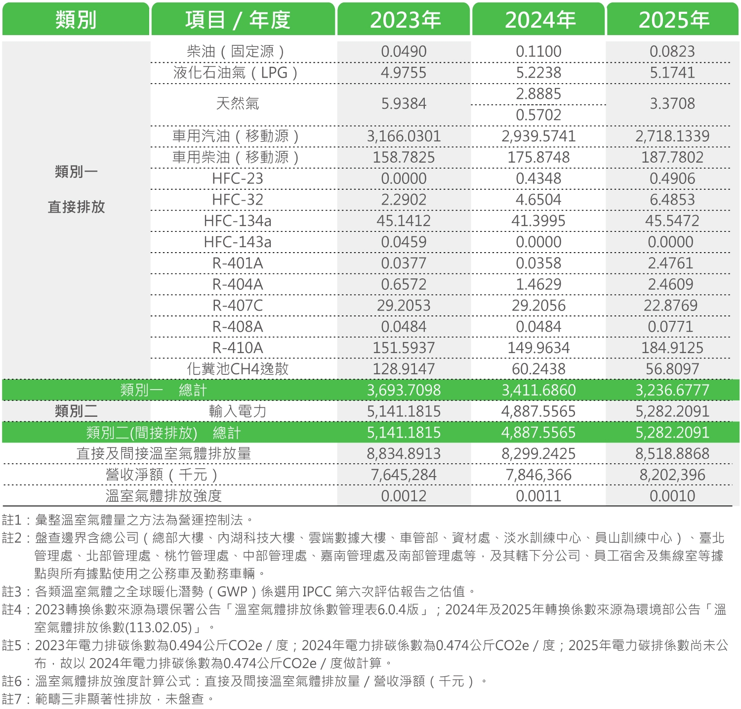 中保科近3年室氣體排放量