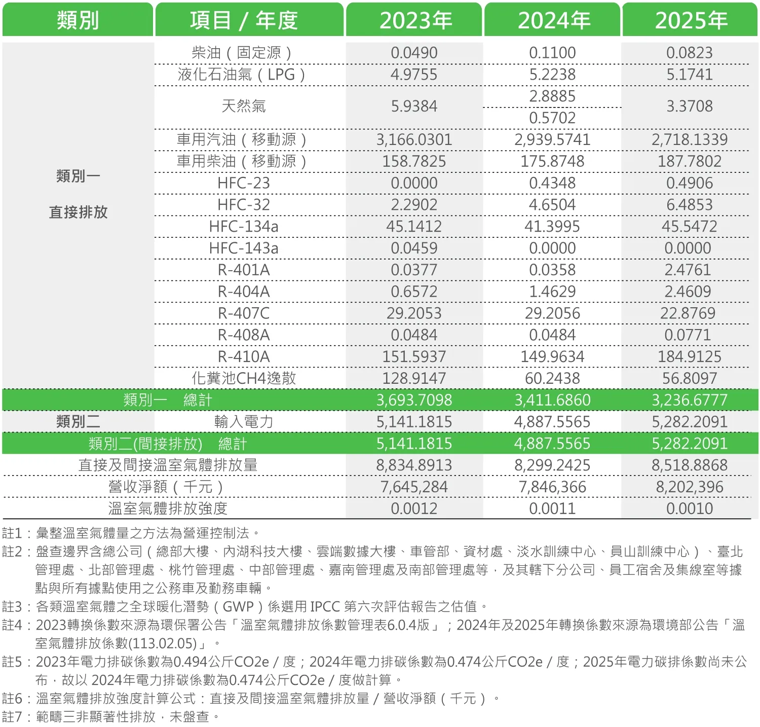 中保科近3年室氣體排放量
