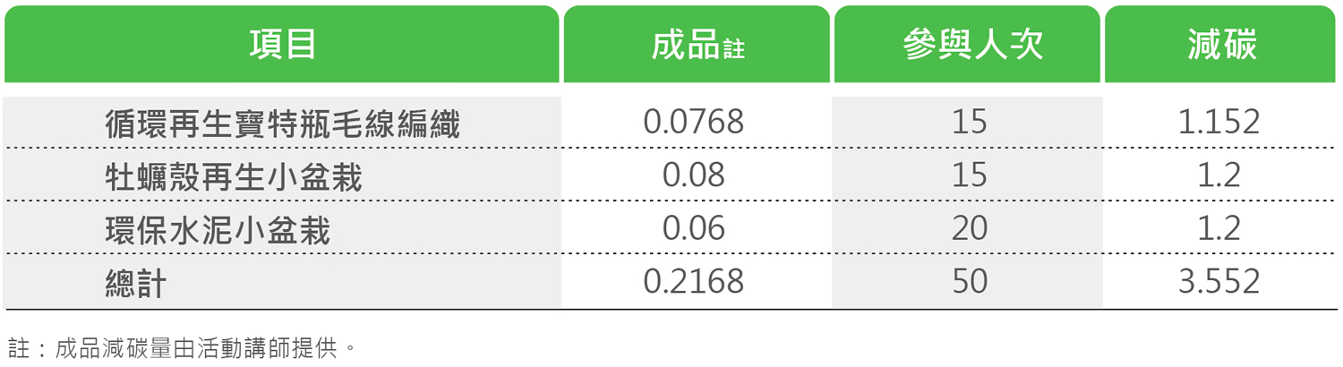 每人減碳量計算