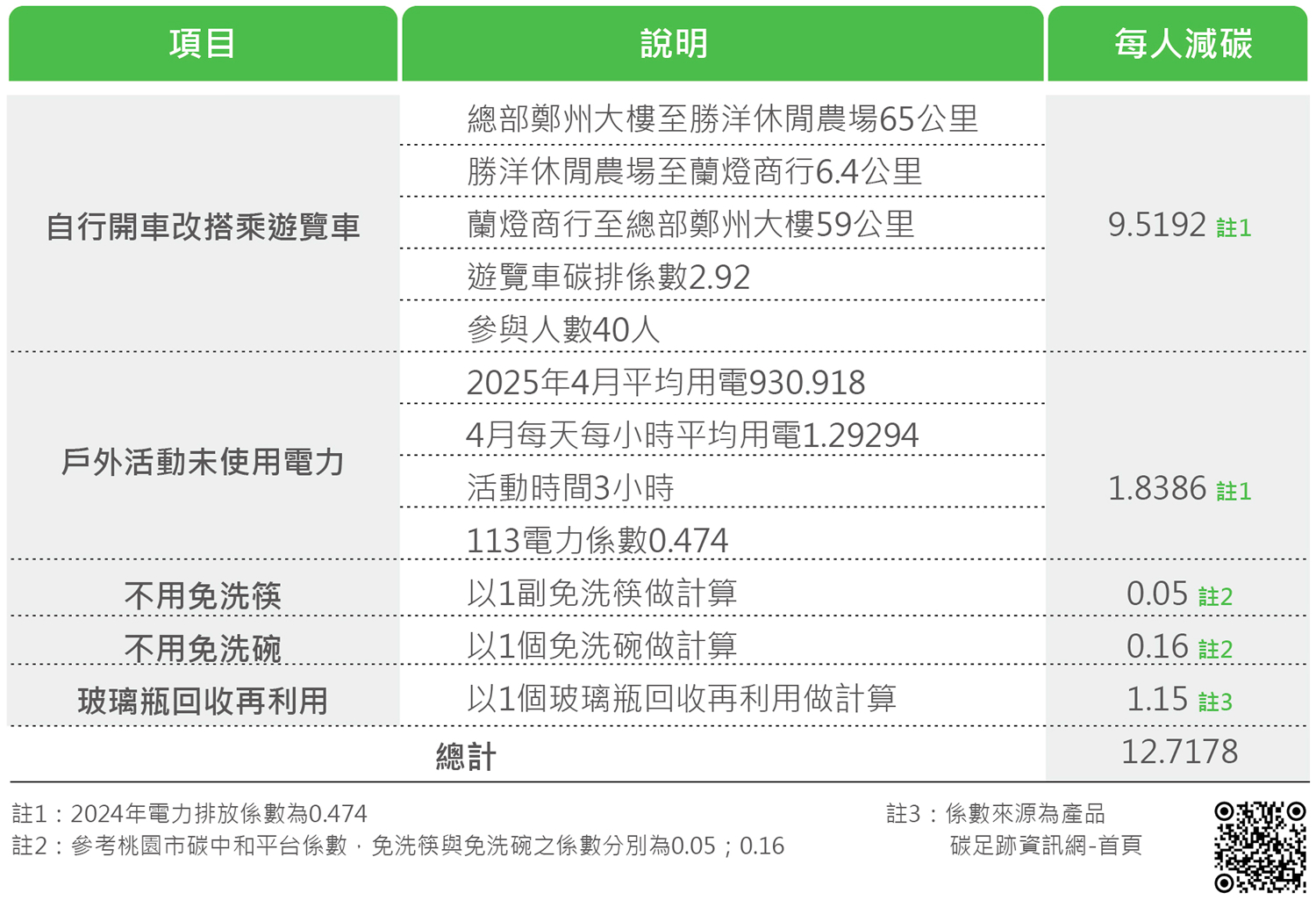 每人減碳量計算